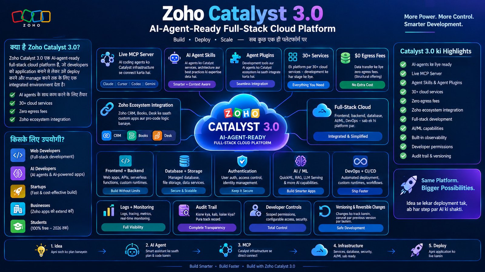 zoho catasylt 3.0 all feature